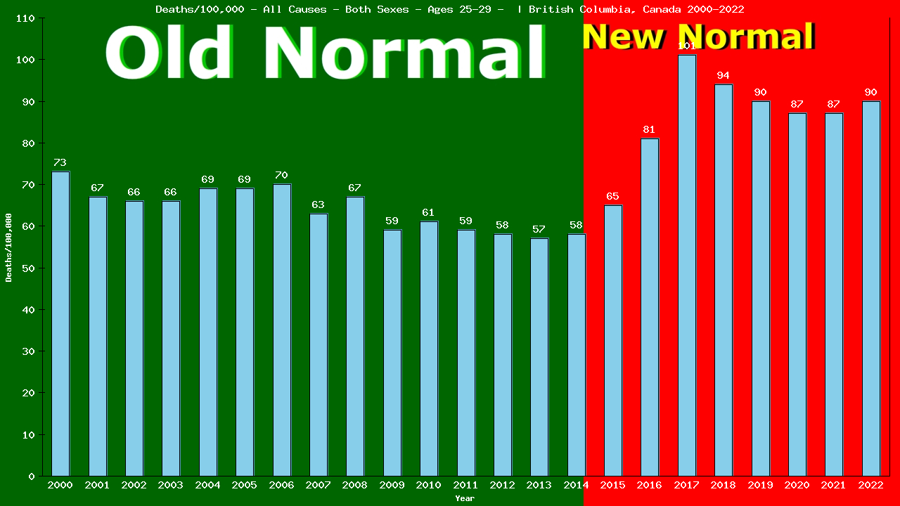 Graph showing Deaths/100,000 male 25-29 from All Causes